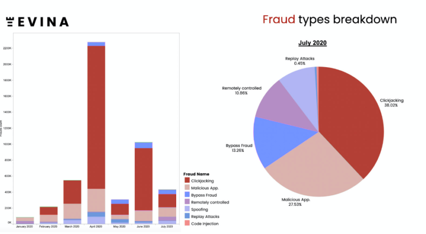 South Africa has a massive mobile fraud problem - Evina