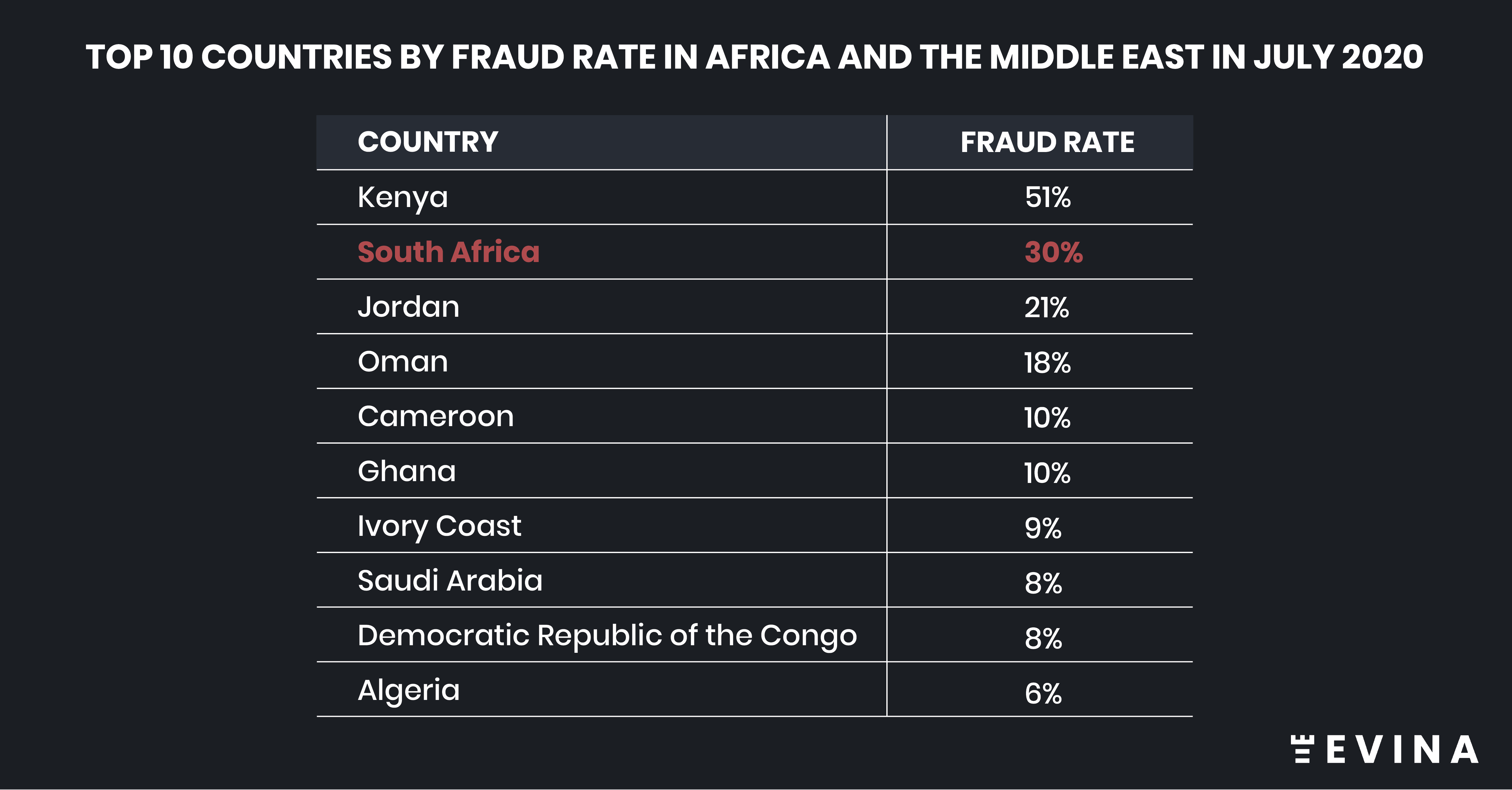 South Africa has a massive mobile fraud problem - Evina